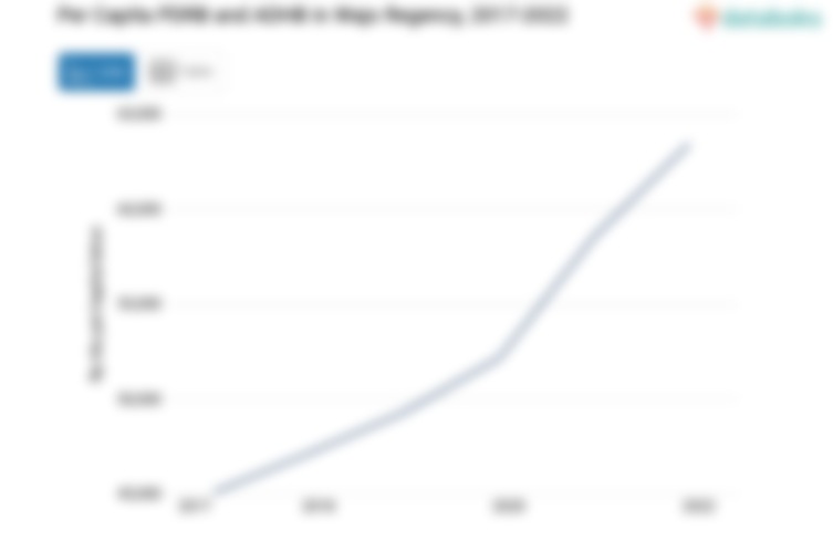 Update 2022: PDRB ADHB per Kapita Kabupaten Wajo Rp.64,14 Juta