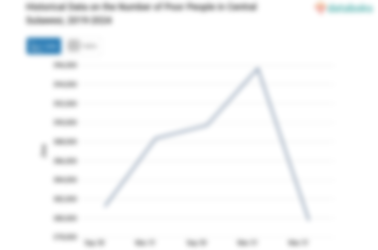 BPS: Jumlah Penduduk Miskin di Sulawesi Tengah Naik 1,53%(Data Juni 2024)