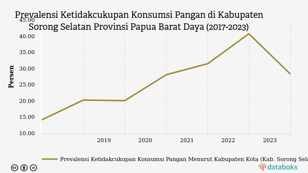 Prevalensi Ketidakcukupan Konsumsi Pangan di Sorong Selatan Naik 7,93% dalam 5 Tahun Terakhir