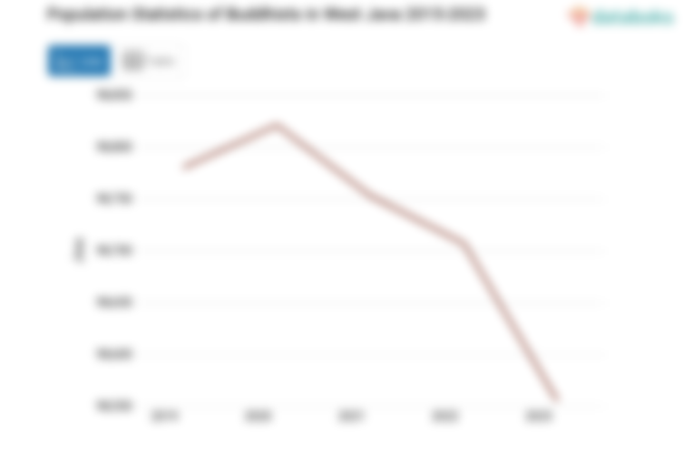 0,2% Penduduk di Jawa Barat Beragama Budha