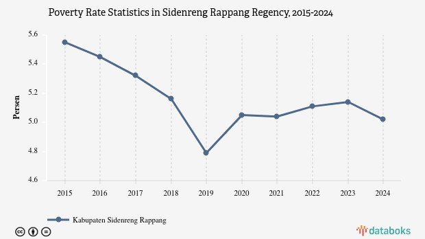 5,02% Penduduk di Kabupaten Sidenreng Rappang Masuk Kategori Miskin