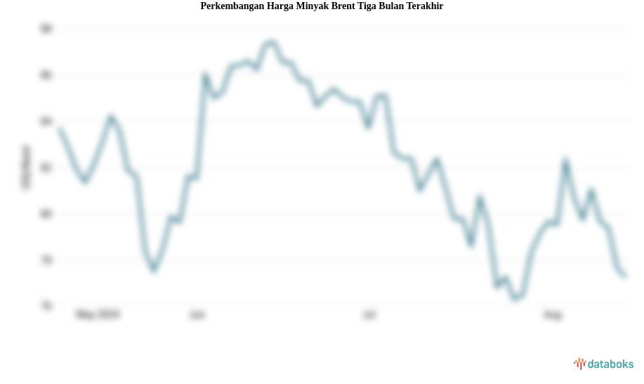 Harga Minyak Dunia Turun ke US$ 77,25 per Barel (Selasa, 20 Agustus 2024)