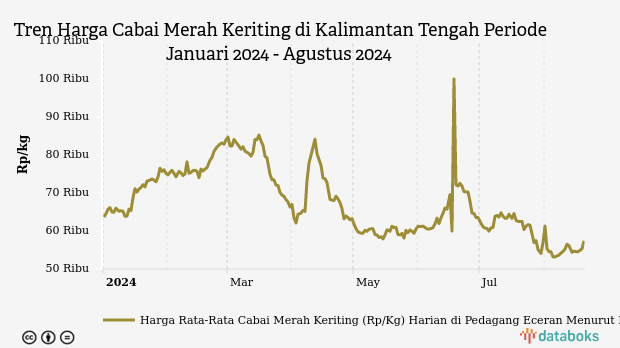 Harga Cabai Merah di Kalimantan Tengah Sebulan Terakhir Turun 8,14%