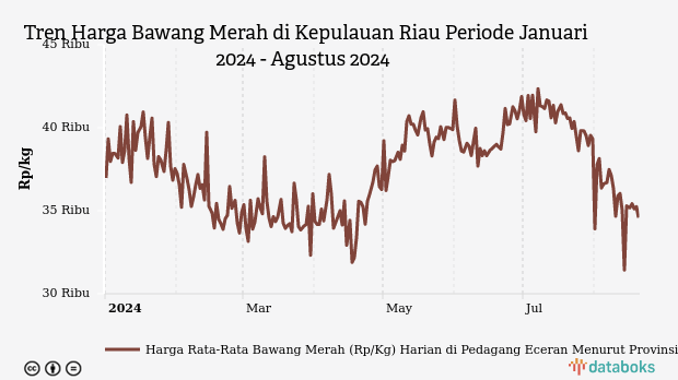 Harga Bawang Merah di Kepulauan Riau Tiga Bulan Terakhir Turun Rp3.720