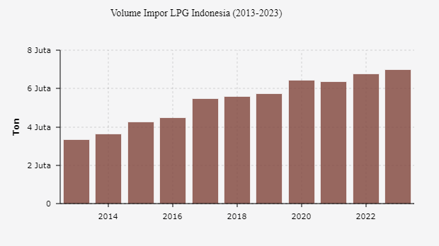 Volume Impor LPG Indonesia (2013-2023)