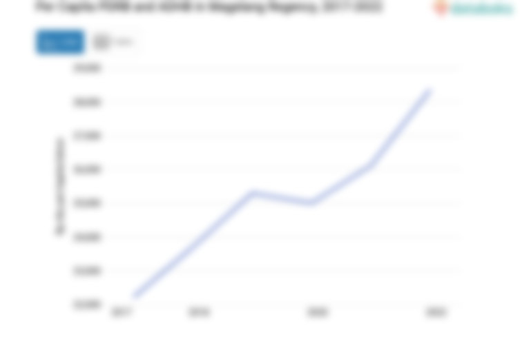 PDRB ADHB per Kapita Kabupaten Magelang Rp.28,53 Juta Data per 2022