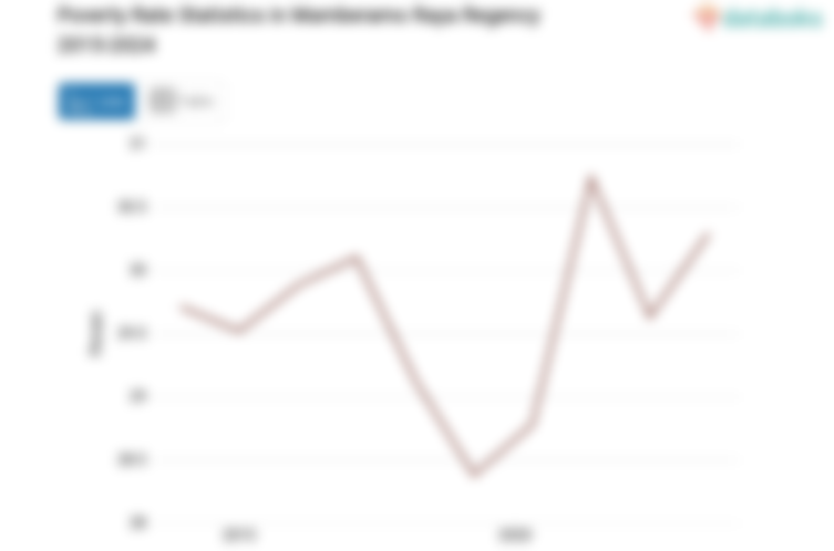 30,29% Penduduk di Kabupaten Mamberamo Raya Masuk Kategori Miskin