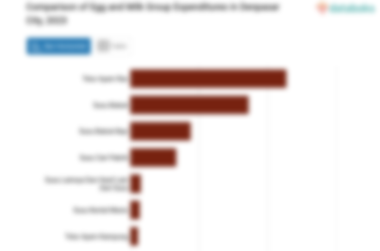 Penduduk Kota Denpasar Menghabiskan Rp193.11 per Kapita per Minggu untuk Membeli Telur Lainnya