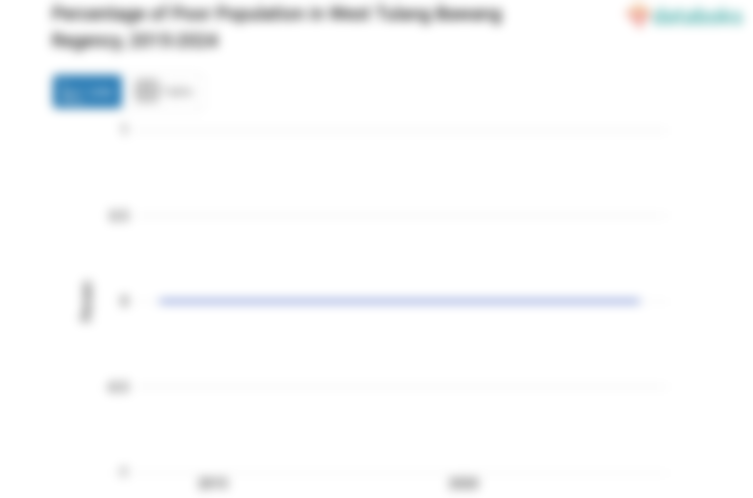 7,22% Penduduk di Kabupaten Tulang Bawang Barat Masuk Kategori Miskin