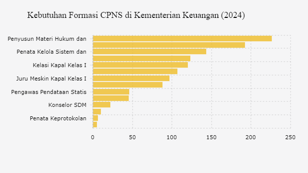 Kebutuhan Formasi CPNS di Kementerian Keuangan (2024) 