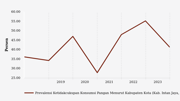 Prevalensi Ketidakcukupan Konsumsi Pangan di Intan Jaya Naik 6,99% dalam 5 Tahun Terakhir