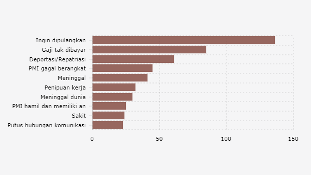 10 Pengaduan Pekerja Migran Indonesia Terbanyak Berdasarkan Kasusnya (Semester I 2024) 