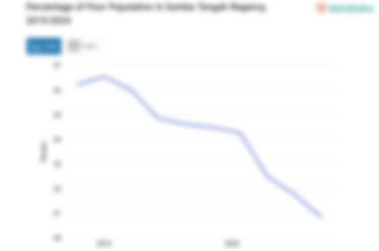 30,84% Penduduk di Kabupaten Sumba Tengah Masuk Kategori Miskin