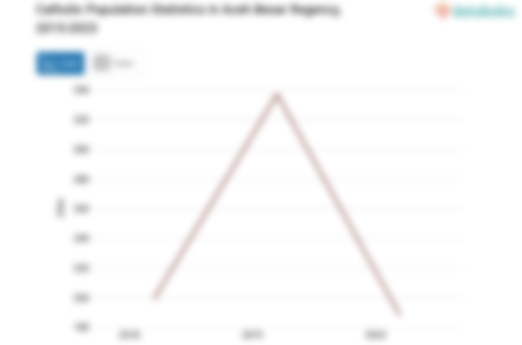 0,04% Penduduk di Kabupaten Aceh Besar Beragama Katolik