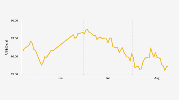 Harga Minyak Dunia Turun ke US$ 77,14 per Barel (Jumat, 23 Agustus 2024)