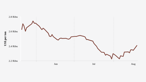 Harga Aluminium Naik Menjadi US$2.411 per Ton per Senin, 19 Agustus 2024