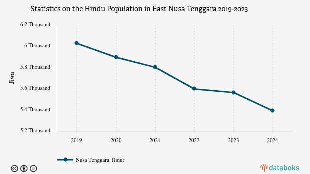 0,1% Penduduk di Nusa Tenggara Timur Beragama Hindu