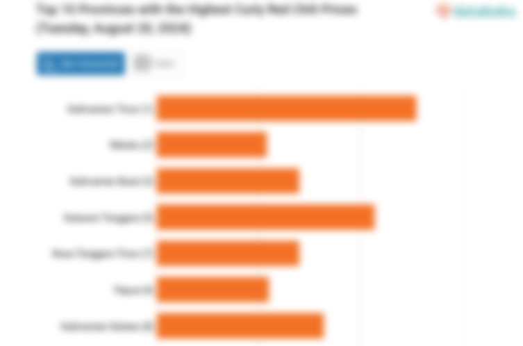 10 Provinsi dengan Harga Cabai Merah Keriting Paling Mahal (Selasa, 20 Agustus 2024)