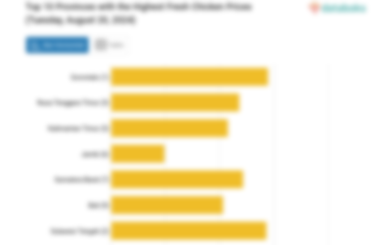 Harga Daging Ayam Ras Segar di Gorontalo Termahal Nasional (Selasa, 20 Agustus 2024)