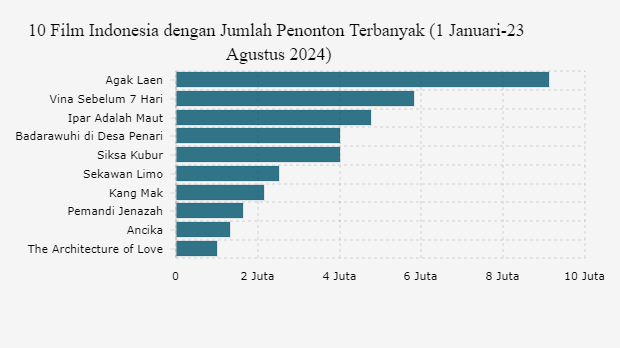 Sepekan Tayang, Kang Mak Masuk Daftar Film Indonesia Terlaris