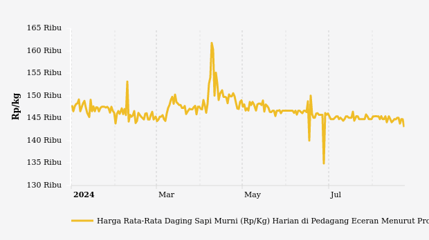 Harga Daging Sapi di Riau Tiga Bulan Terakhir Turun 2,48%