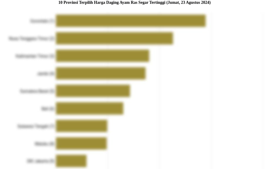 Harga Daging Ayam Ras Segar di 10 Provinsi Ini Paling Mahal (Jumat, 23 Agustus 2024)