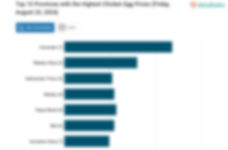 Harga Telur Ayam di 10 Provinsi Ini Paling Mahal (Jumat, 23 Agustus 2024)