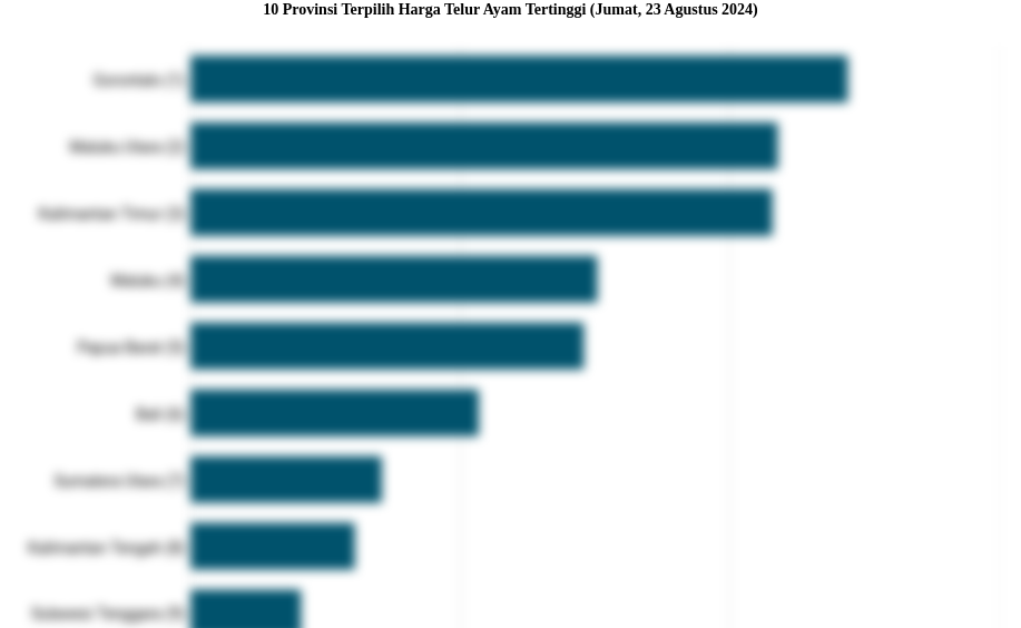 Harga Telur Ayam di 10 Provinsi Ini Paling Mahal (Jumat, 23 Agustus 2024)