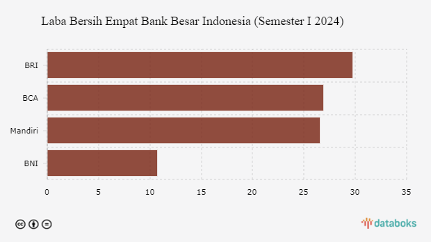 Laba Bersih Empat Bank Besar Indonesia (Semester I 2024)