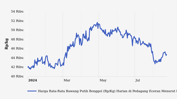 Harga Bawang Putih di Sulawesi Tengah Sebulan Terakhir Turun 5,06%