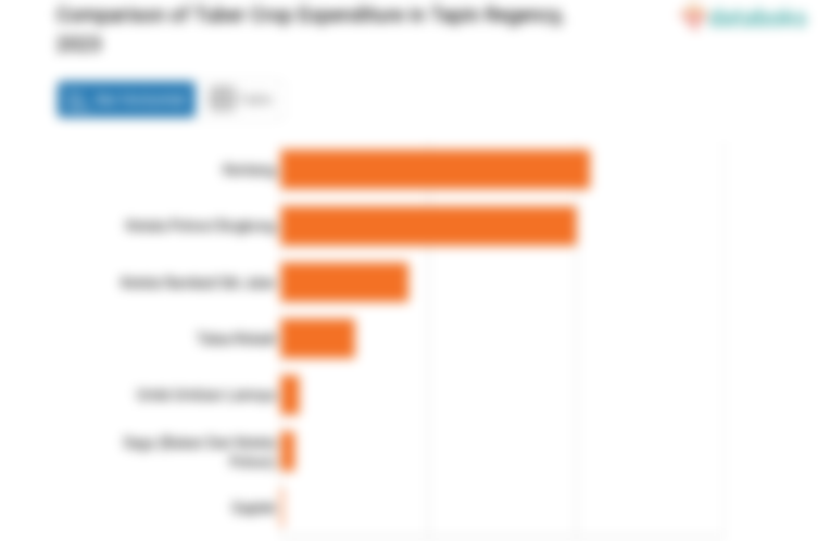 Pengeluaran Penduduk Kabupaten Tapin untuk Membeli Keladi Rp100.66 per Kapita per Minggu