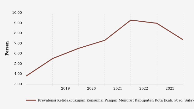 Prevalensi Ketidakcukupan Konsumsi Pangan di Poso Capai 7,36% pada 2023