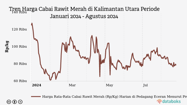 Harga Cabai Rawit di Kalimantan Utara Seminggu Terakhir Cenderung Stabil