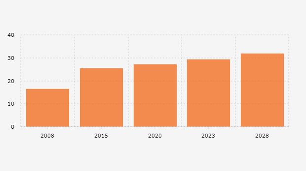 Pangsa Kekayaan Negara Berkembang (2008-2028*)