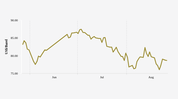 Harga Minyak Dunia Naik ke US$ 78,64 per Barel (Senin, 26 Agustus 2024)