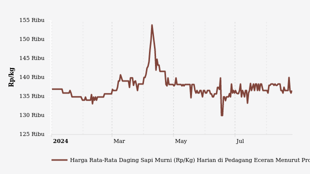 Harga Daging Sapi di DKI Jakarta Tiga Bulan Terakhir Cenderung Stabil