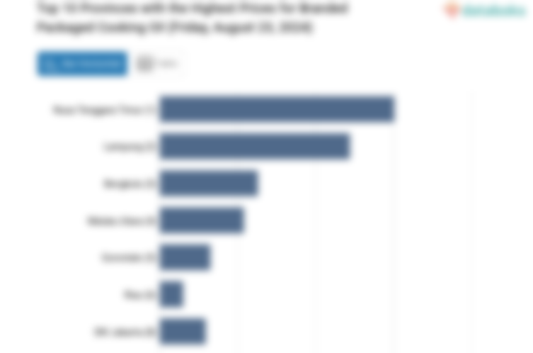 Harga Minyak Goreng Kemasan Bermerk 2 di Nusa Tenggara Timur Paling Mahal di Indonesia (Jumat, 23 Agustus 2024)