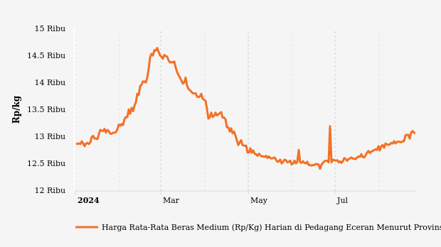 Harga Beras Medium di Lampung Tiga Bulan Terakhir Naik 4,31%