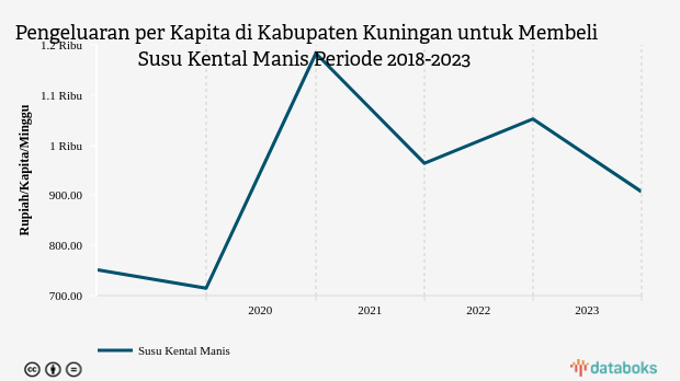 Penduduk Kabupaten Kuningan Menghabiskan Rp907.14 per Kapita per Minggu untuk Membeli Susu Kental Manis