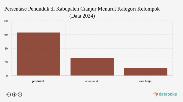 25,83% Penduduk Kabupaten Cianjur pada 2024 dengan Usia 0-14 Tahun