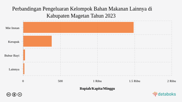 Pengeluaran Penduduk Kabupaten Magetan untuk Membeli Mie Instan Rp1484.5 per Kapita per Minggu