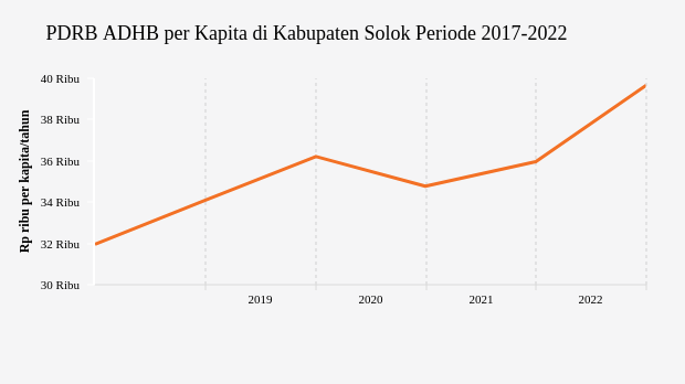 Data 2022: PDRB ADHB per Kapita Kabupaten Solok Rp.39,67 Juta