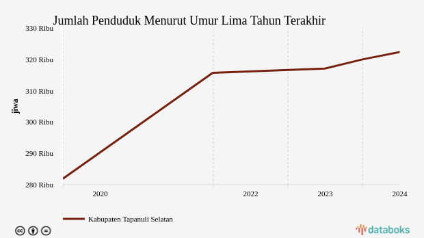 Update 2024: Jumlah Penduduk Kabupaten Tapanuli Selatan 322,38 Ribu Jiwa