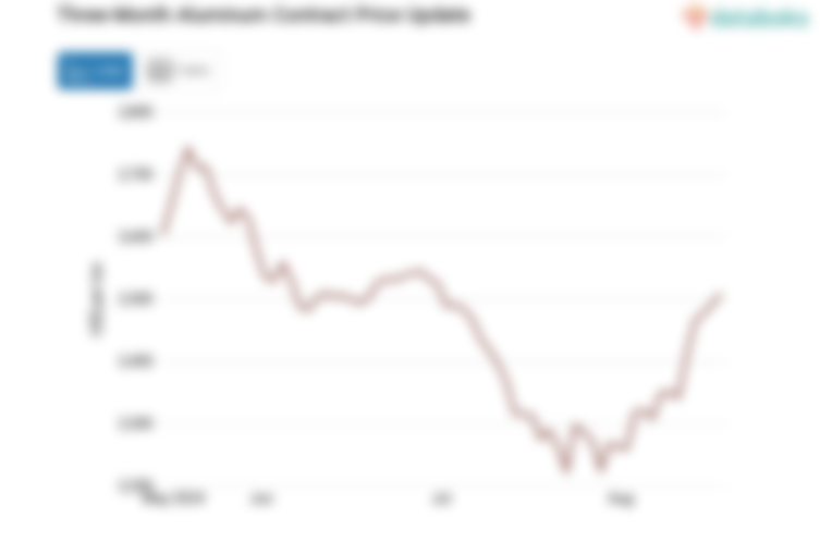 Harga Aluminium Naik Menjadi US$2.509 per Ton per Jumat, 23 Agustus 2024