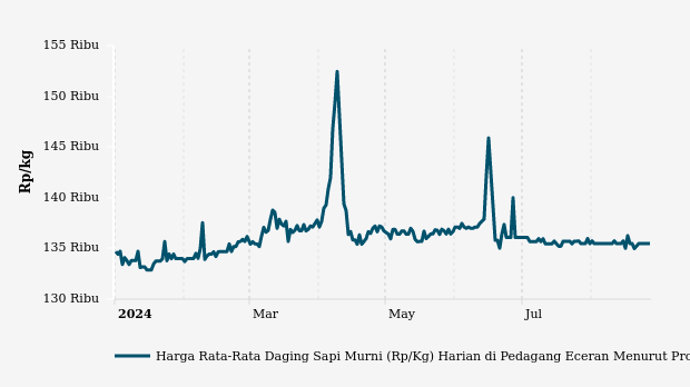 Harga Daging Sapi di Sumatera Selatan Seminggu Terakhir Naik Rp490