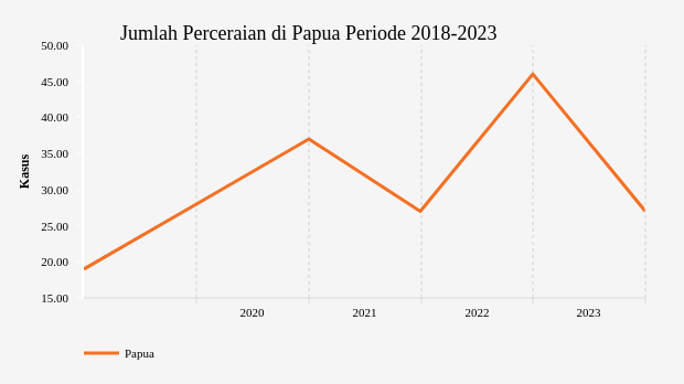 Update 2023: Jumlah Perceraian Papua 27 Kasus