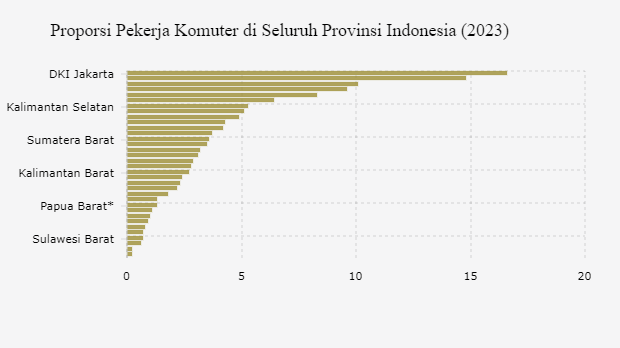 Proporsi Pekerja Komuter di Seluruh Provinsi Indonesia (2023)