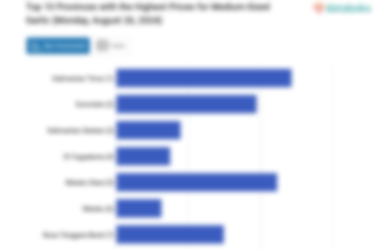 Harga Bawang Putih Ukuran sedang di Kalimantan Timur Termahal Se-Indonesia (Senin, 26 Agustus 2024)