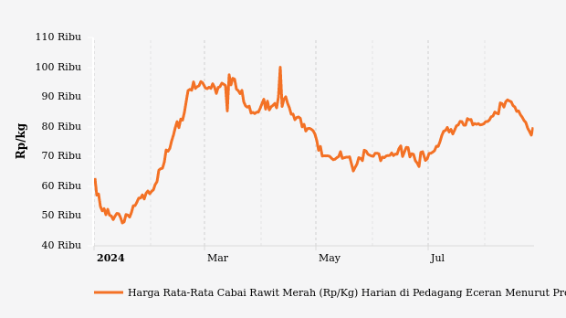 Harga Cabai Rawit di Kalimantan Barat Seminggu Terakhir Turun 5,04%