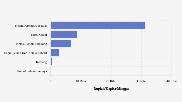 Pengeluaran Penduduk Kabupaten Yalimo untuk Membeli Umbi-Umbian Rp49,61 Ribu per Kapita per Minggu